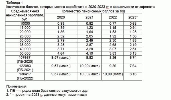 От чего зависит размер пенсии