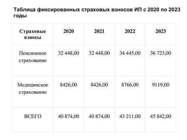 Страховые взносы для разных категорий работников