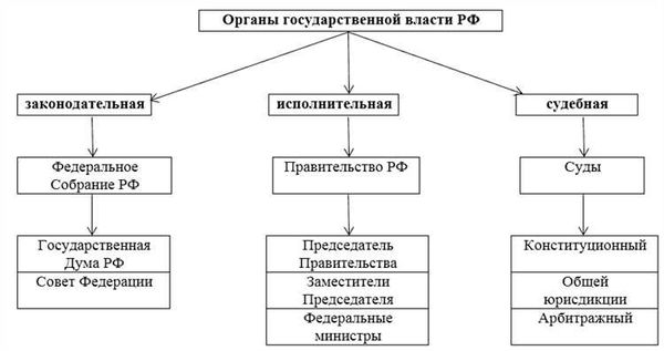 Исполнительная власть в Российской Федерации — Студопедия