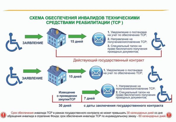 Индивидуальные льготы по инвалидности