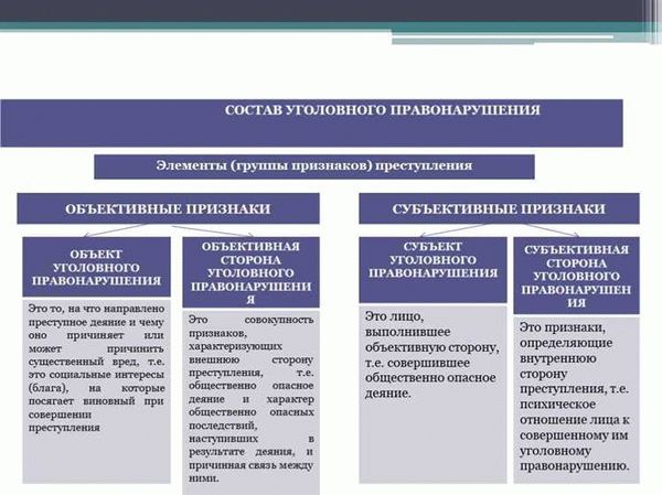 Различие между объектом и предметом правонарушения