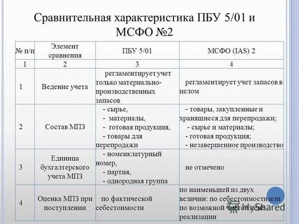 Основные принципы учета выручки от реализации в соответствии с ПБУ