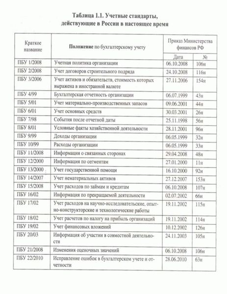 Учет разниц в оценке активов и обязательств в соответствии с ПБУ