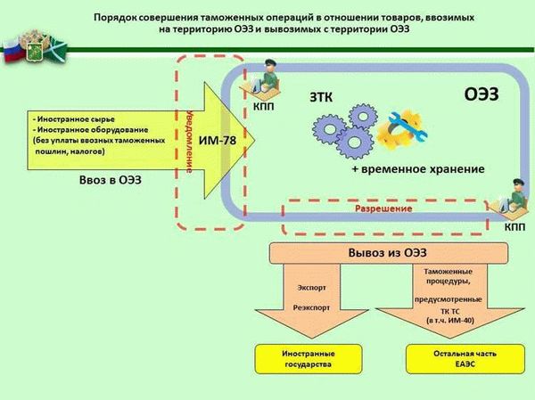 Необходимость регламентации всех таможенных действий