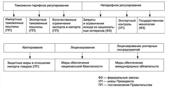 Особенности применения нетарифных мер в международной торговле