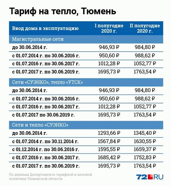 Тарифы на горячую воду без счетчика