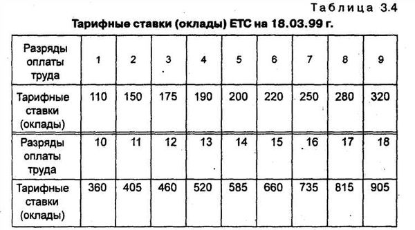 Как использовать тарифный коэффициент в бизнесе