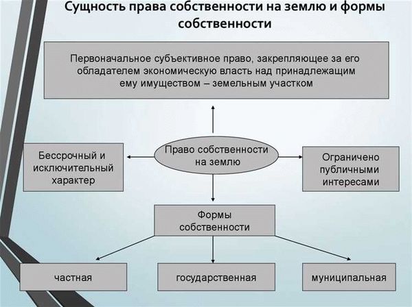 Тема 3. Право собственности на земельные участки