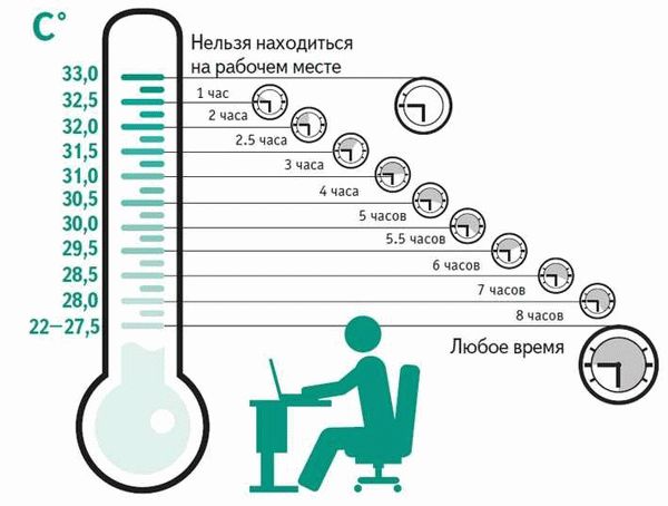 Меры безопасности при повышенной температуре