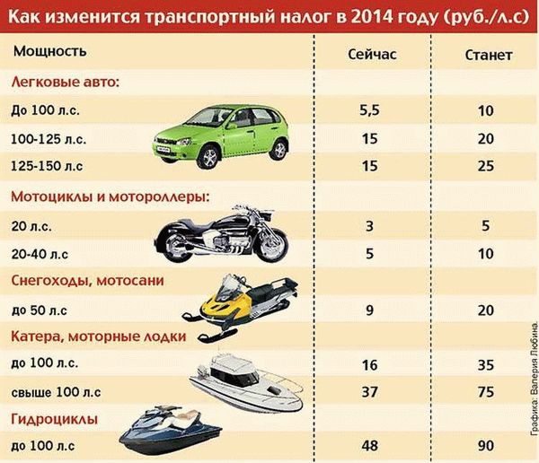 Обязательность уплаты налога на мотоцикл