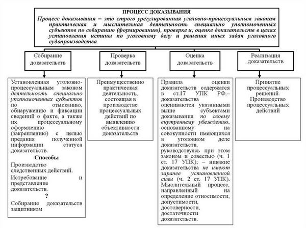 Необходимость доказательств в расследовании преступлений