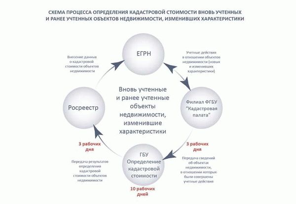 Как изменится цена участков в 2022 году