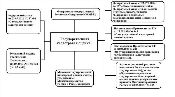 Роль СРО оценщиков «СОЮЗ» в кадастровой оценке