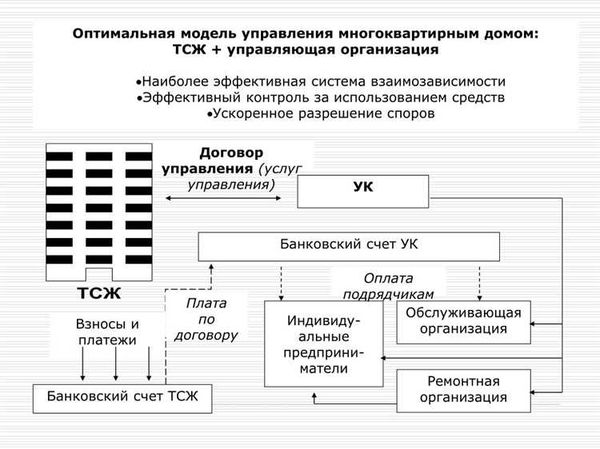 Законодательное регулирование деятельности товарищества собственников жилья