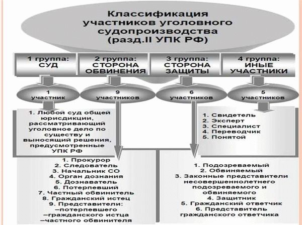 Участники уголовного судопроизводства со стороны обвинения