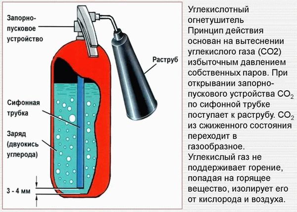 Компоненты огнетушителя и способ его работы