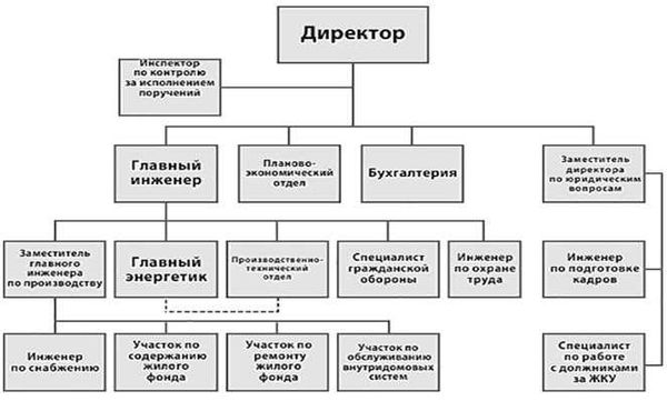 Направления деятельности управляющей компании