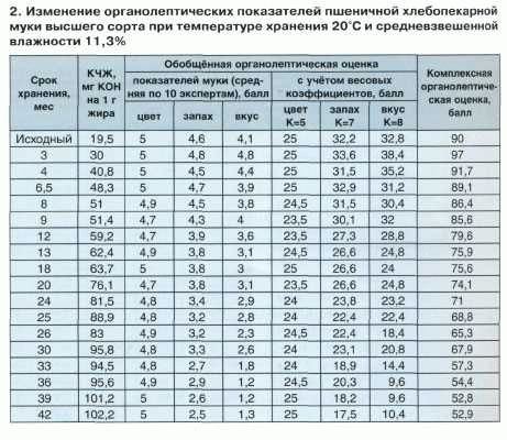 Условия и сроки хранения муки