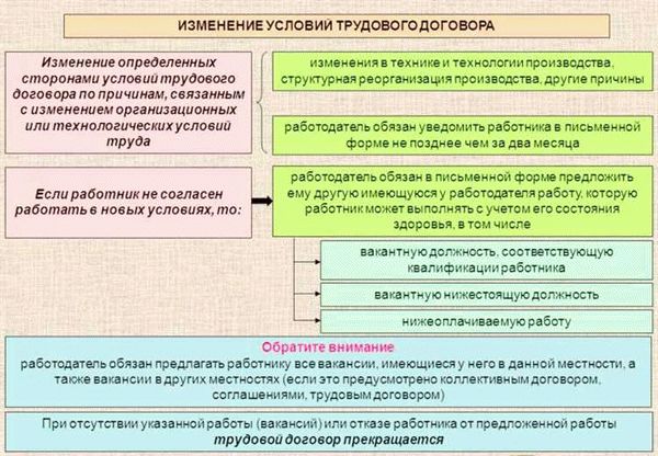 Что это такое: условия труда