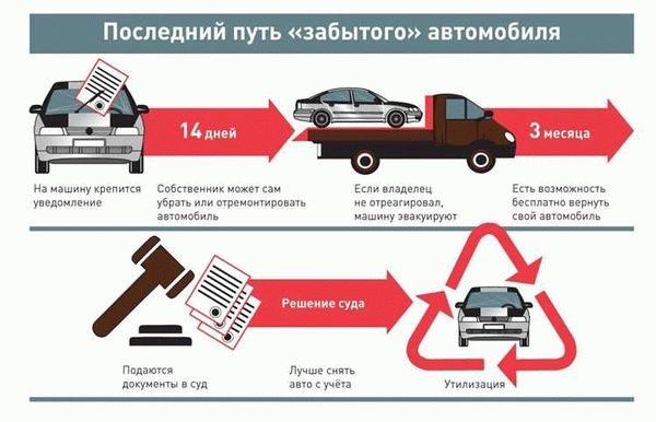 Адреса учреждений для утилизации автомобилей