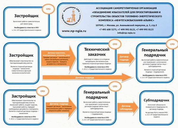 Что такое Застройщик в строительстве?