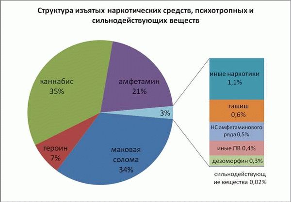 Распространение преступности. Схема распространения наркотиков. Структура преступности связанная с незаконным оборотом наркотиков. Незаконный оборот наркотиков статистика. Преступления связанные с незаконным оборотом наркотиков статистика.