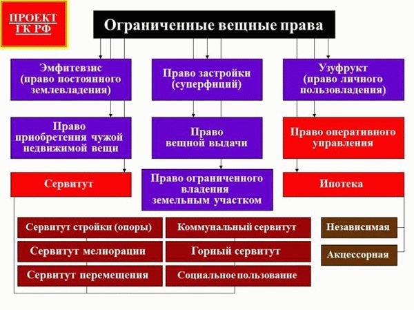 Вещные права по пользованию чужими земельными участками