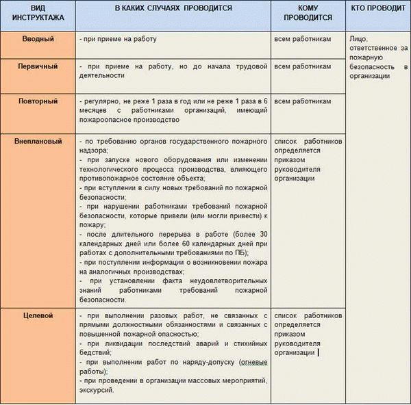 Виды инструктажей по охране труда и проверка знаний