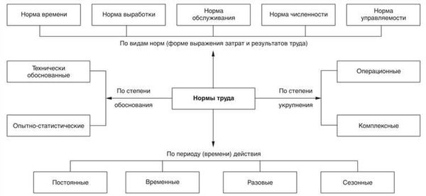 Временная норма труда