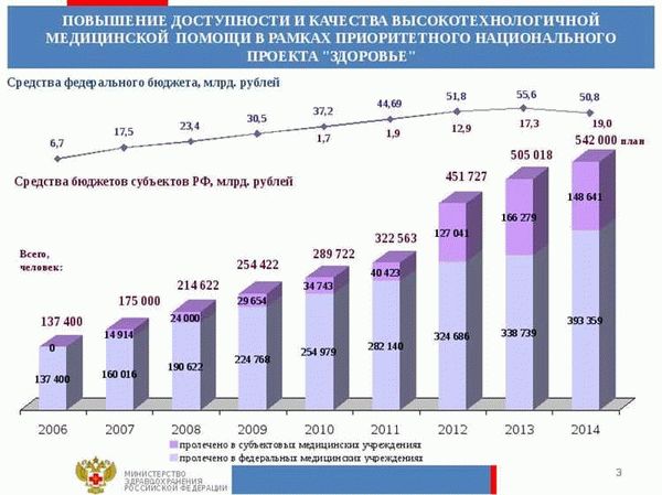 Как получить высокотехнологическую медицинскую помощь?