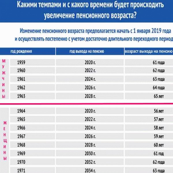 Пенсионный возраст в России с 2019 года для мужчин и женщин