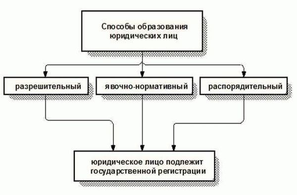 Вопрос 28. Способы и порядок создания юридических лиц