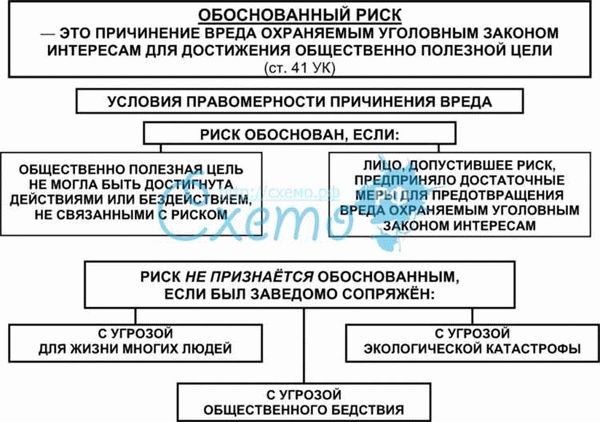 Понятие и условия правомерности обоснованного риска