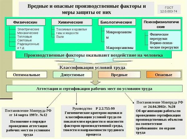 Что такое вредный производственный фактор?