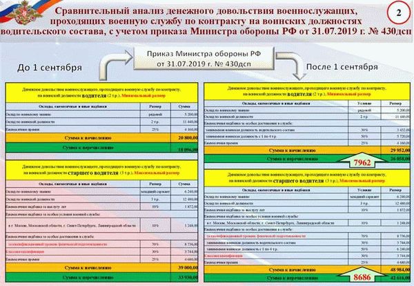 Доплата за особые условия и льготы