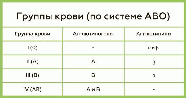 Определяем характер по группе крови