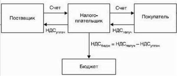 Процесс возмещения налога на добавленную стоимость