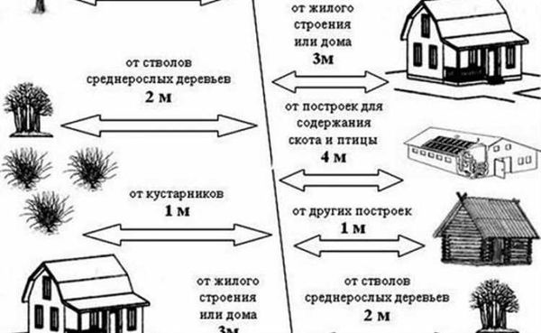 Требования к расположению заборов и ограждений