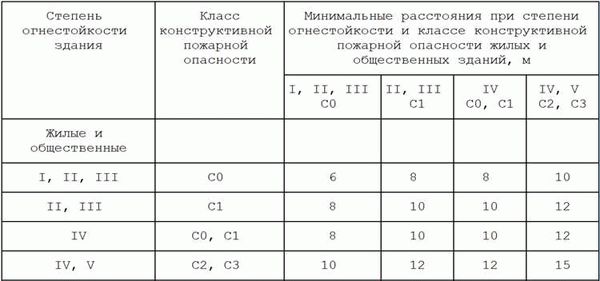 Расстояние между забором и надворными постройками