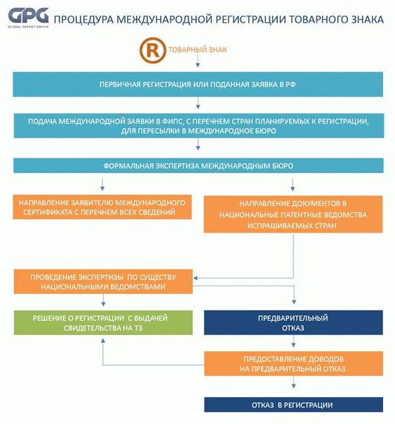 Процедура регистрации знака обслуживания